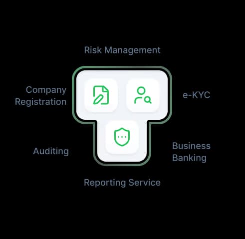 Illustration showing three white rounded square icons connected, representing risk management; icons depict a document with a pencil, a person with a magnifying glass, and a shield, surrounded by text labels for Company Registration, e-KYC, Business Banking, Auditing, and Reporting Service.