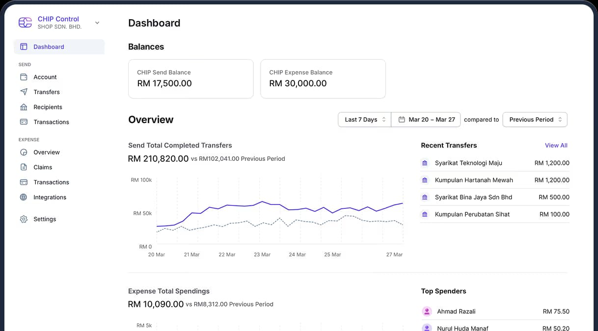 Dashboard interface showing CHIP Send Balance RM 17,500, CHIP Expense Balance RM 30,000, graphs of total completed transfers and expense total spendings, with recent transfers and top spenders listed.