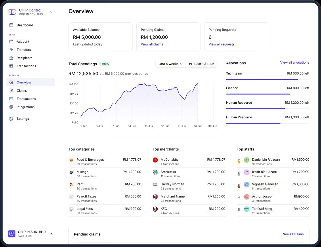 Financial dashboard showing balance, pending claims, spendings chart, allocations, top categories, merchants, and staffs.